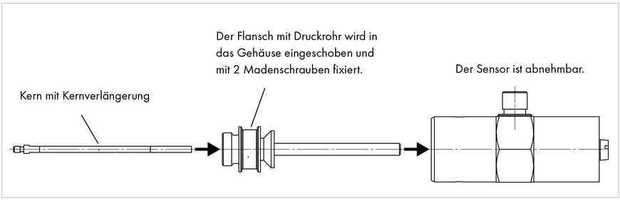 Kundenspezifische Ventilsensoren für Hydraulikanwendungen